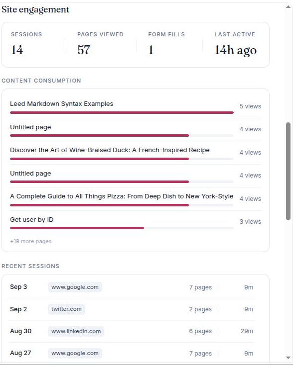 A contact's Site engagement block showing the four-stat strip, a ranked Content consumption list and recent sessions with their entry sources