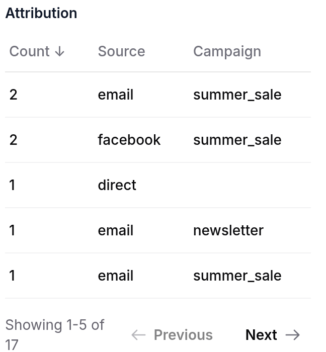 The Attribution block in the Page Analytics panel, showing a five-column table with source, campaign and medium for one page