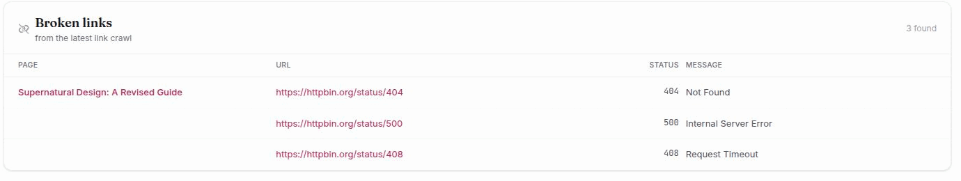 The Broken links table at the bottom of the Know dashboard, with rows grouped under their pages