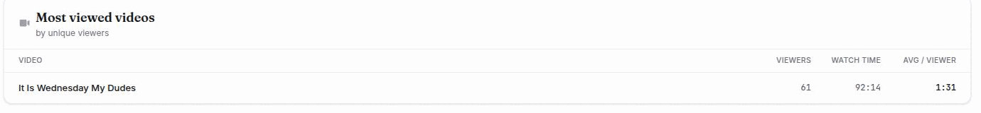 The Most viewed videos card on Know, ranking videos by unique viewers with watch time and average per viewer
