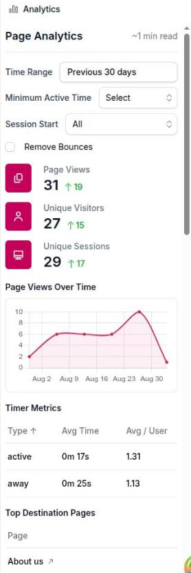 The editor with the Analytics tab of the right rail open on a published page, showing the reading-time estimate, the five filters, the three stat cards and the Page Views Over Time chart